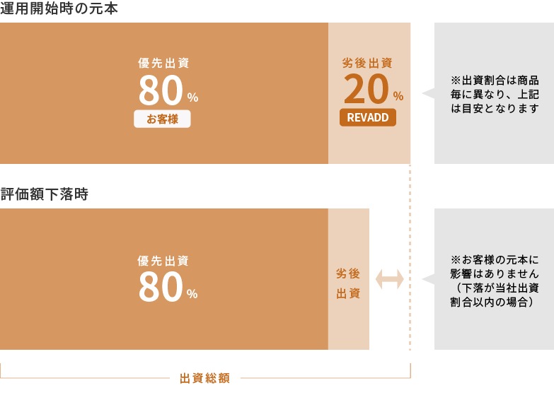 ※出資割合は商品毎に異なり、上記は目安となります。※お客様の元本に影響はありません。（下落が当社出資割合以内の場合）