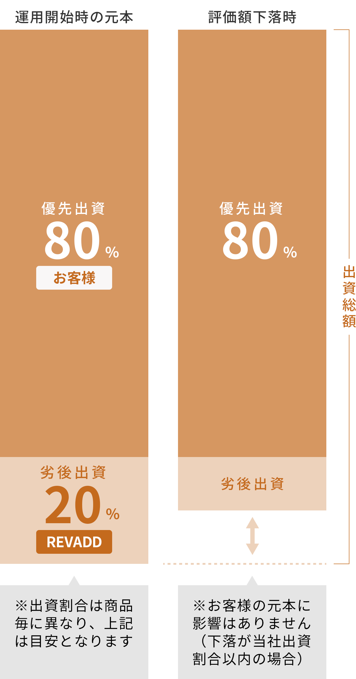 ※出資割合は商品毎に異なり、上記は目安となります。※お客様の元本に影響はありません。(下落が当社出資割合以内の場合)