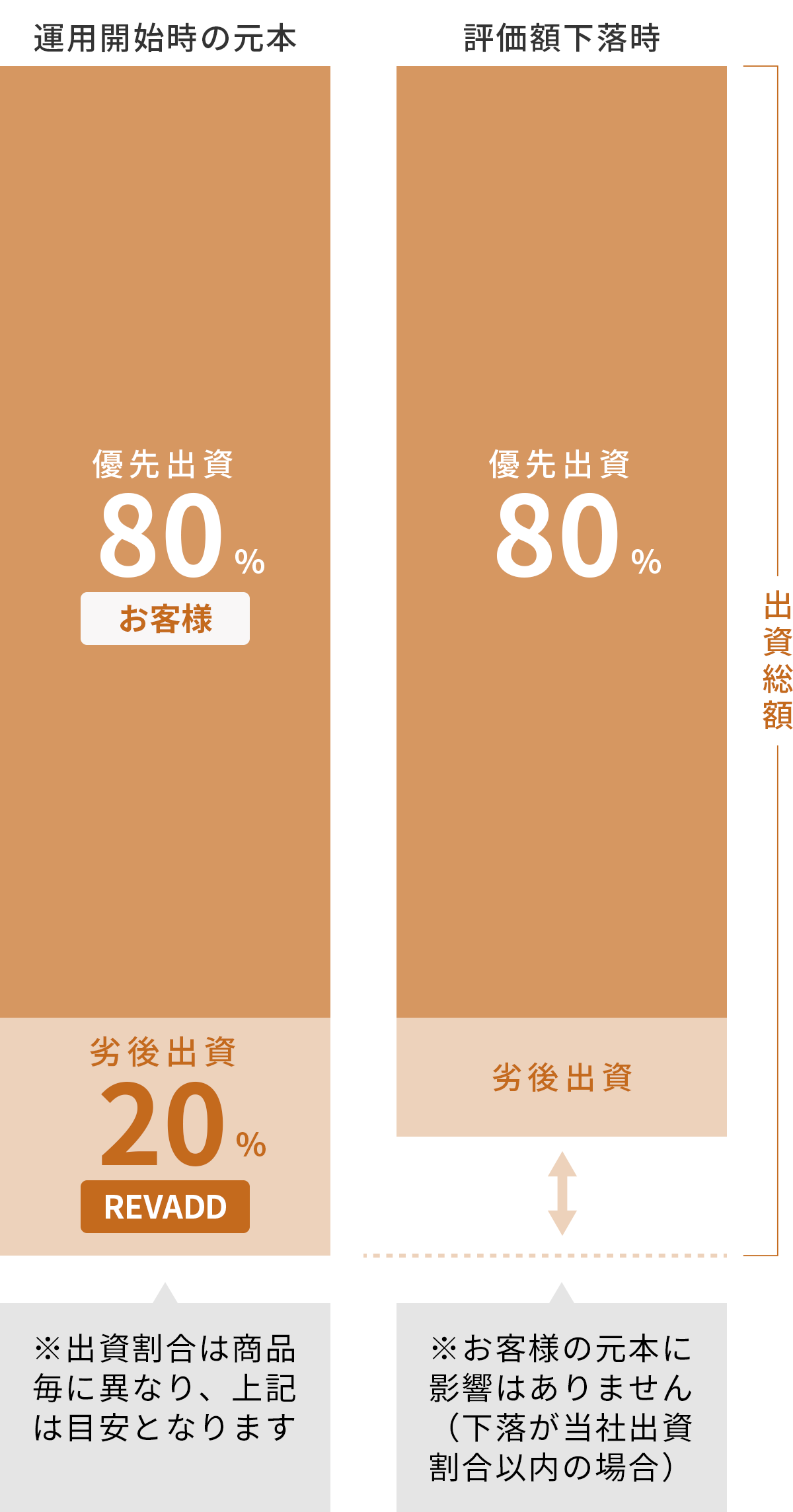 ※出資割合は商品毎に異なり、上記は目安となります。※お客様の元本に影響はありません。（下落が当社出資割合以内の場合）